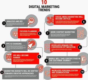 Digital marketing trends 2017 infographic