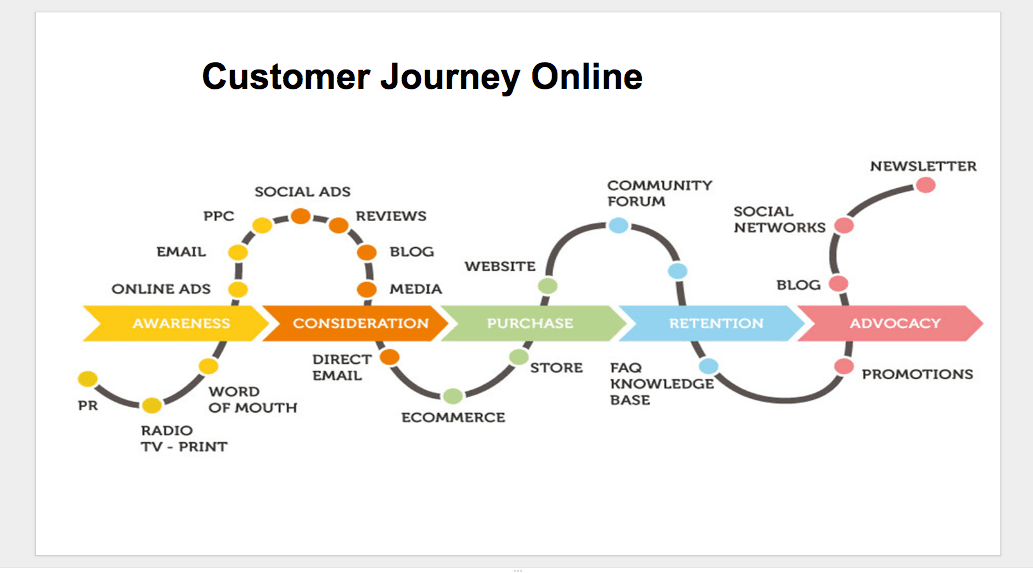 online customer journey