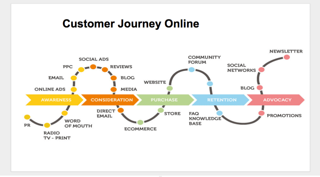 online customer journey